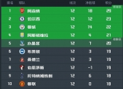 开云下载-阿森纳战平对手，积分榜排名增加