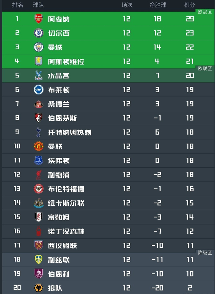 阿森纳战平对手，积分榜排名增加